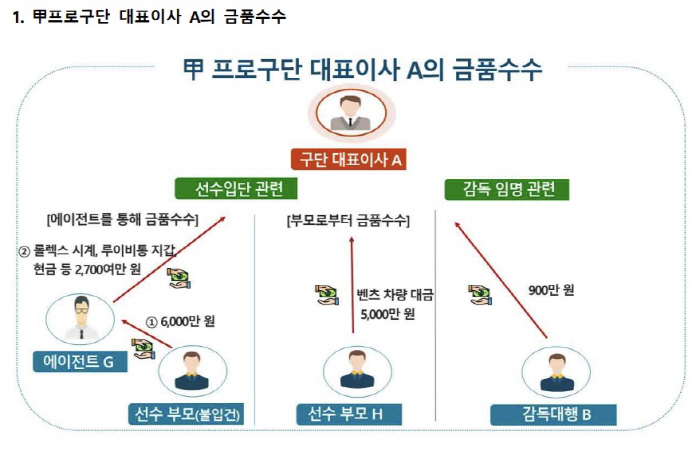 검찰 프로축구 입단 비리 11명 배임수·증재 등 입건, 前 A대표팀 코치…