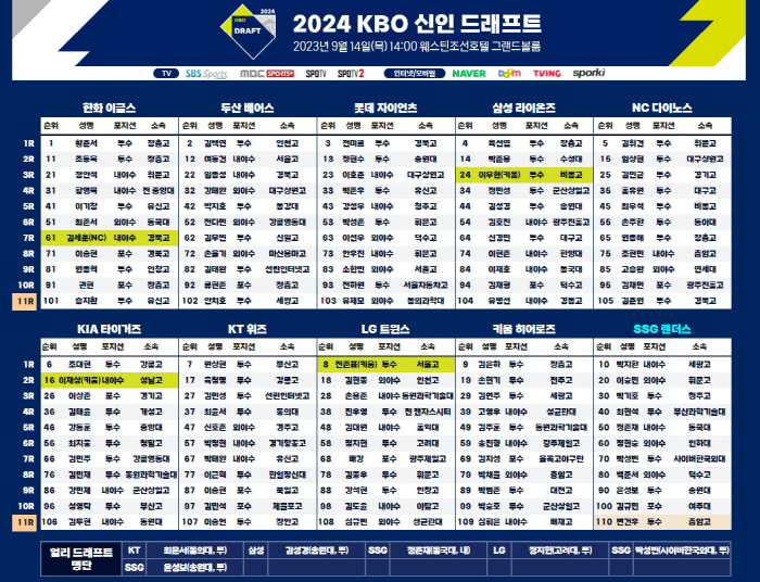 '151㎞ 광속구' 고교 최대어 황준서, 전체 1순위로 한화행…새내기 1…