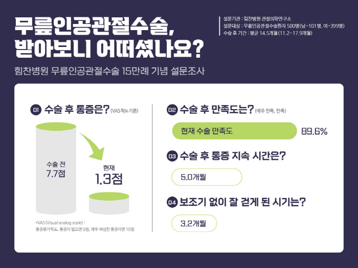 힘찬병원 무릎인공관절수술 설문…"통증 6배 줄고, 수술 만족도 90%"