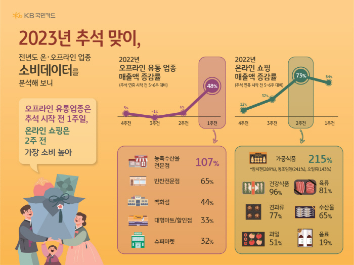 "추석에 가족 방문 64%·명절음식 준비 68%"…KB국민카드, 설문조사…