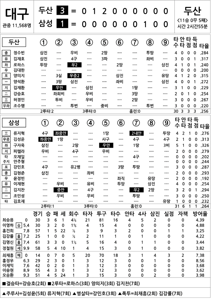 [2023 KBO리그 기록실] 두산 vs 삼성 (9월 22일)