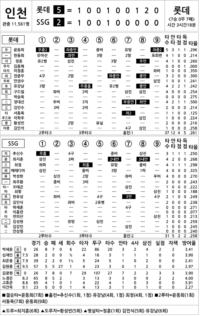[2023 KBO리그 기록실] 롯데 vs SSG (9월 22일)