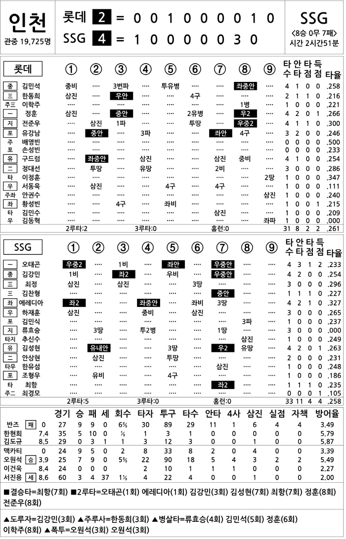 [2023 KBO리그 기록실] 롯데 vs SSG (9월 23일)
