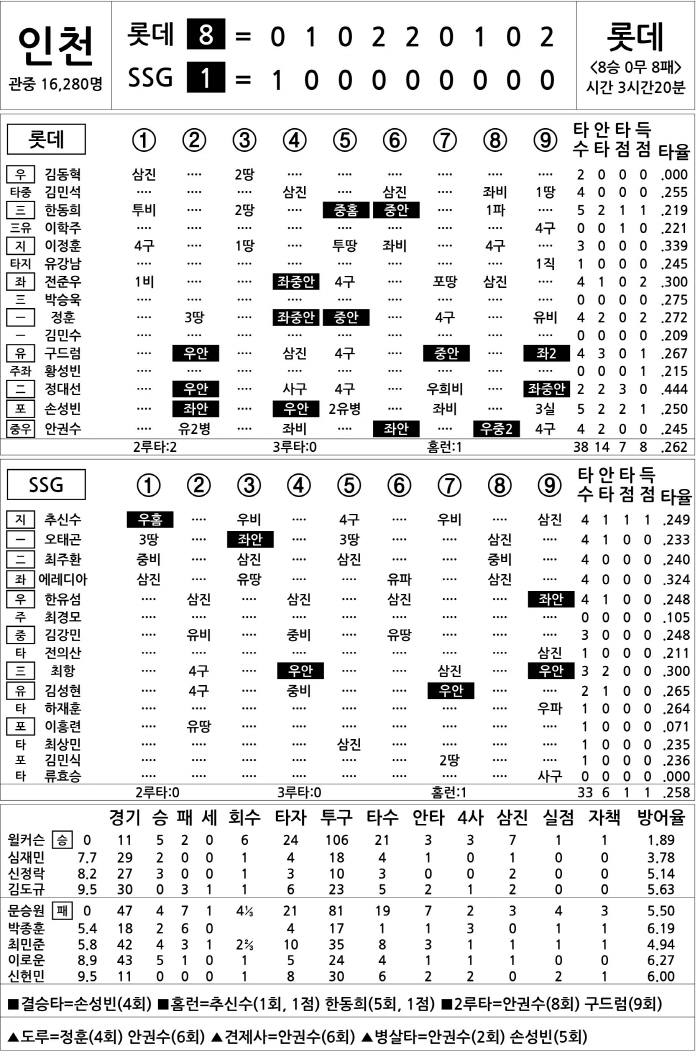 [2023 KBO리그 기록실] 롯데 vs SSG (9월 24일)