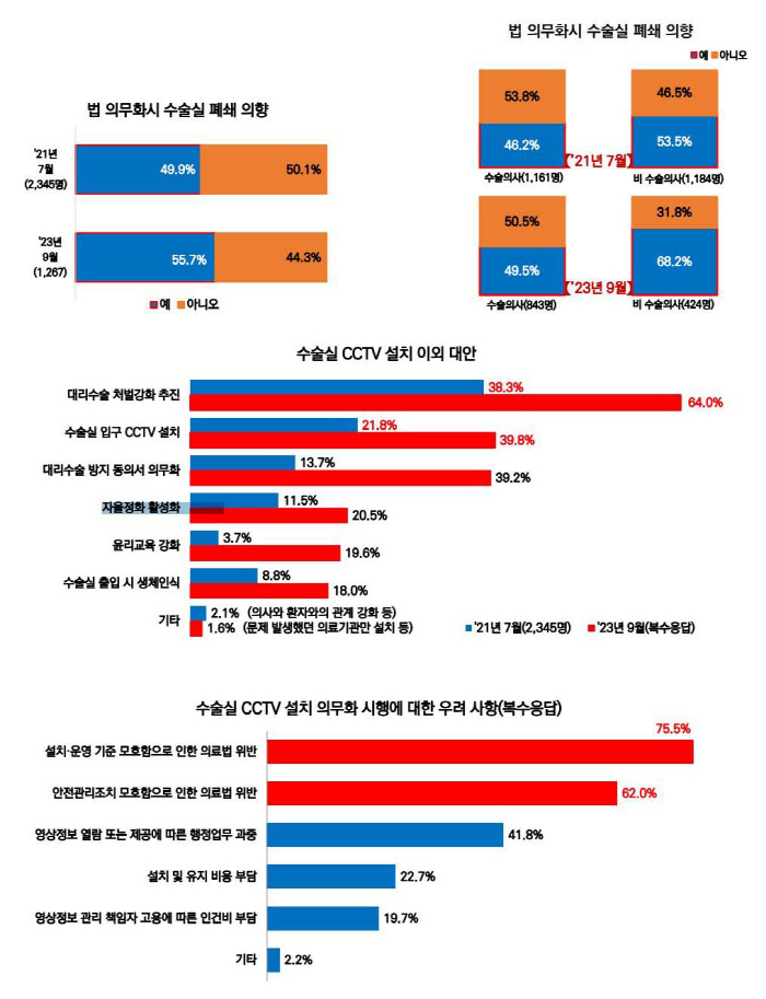 수술실 CCTV 의무화에 의사 55.7% "수술실 폐쇄 의향"