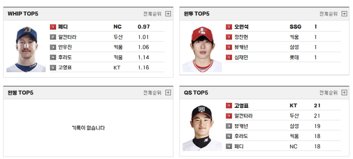 이제 79경기, 158명에게만 기회가 남았다. 아직도 비어있는 완봉. 페…