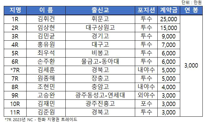 "오른팔 바치겠다" 당찬 포부 로컬보이, 계약금 2억5천 도장 쾅! NC…