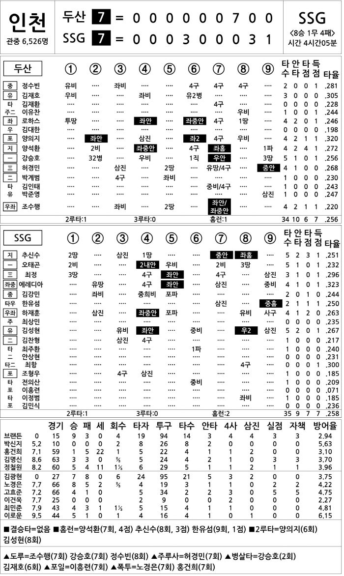 [2023 KBO리그 기록실] 두산 vs SSG (9월 27일 DH1)