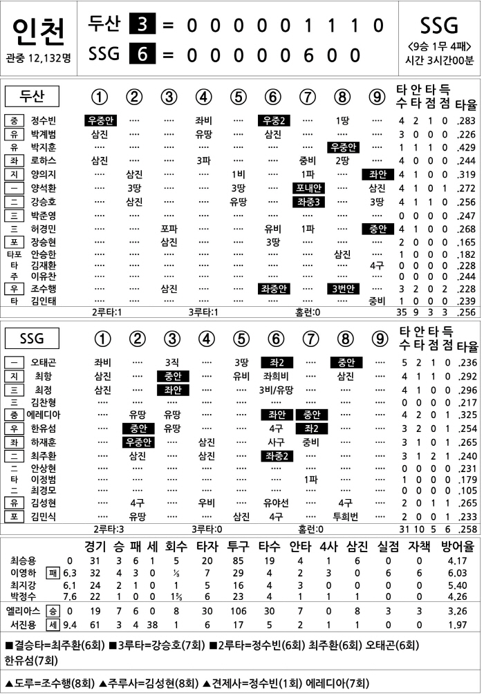[2023 KBO리그 기록실] 두산 vs SSG (9월 27일 DH2)