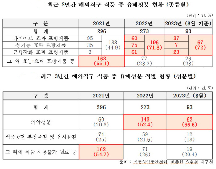 해외 직구 식품 중 '마약류 및 신경안정제 확인' 증가세