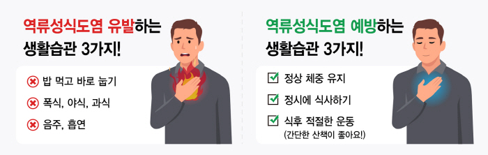 '저탄고지' 식단·과도한 근육운동도 역류성식도염 유발…'3식' 절대 금물