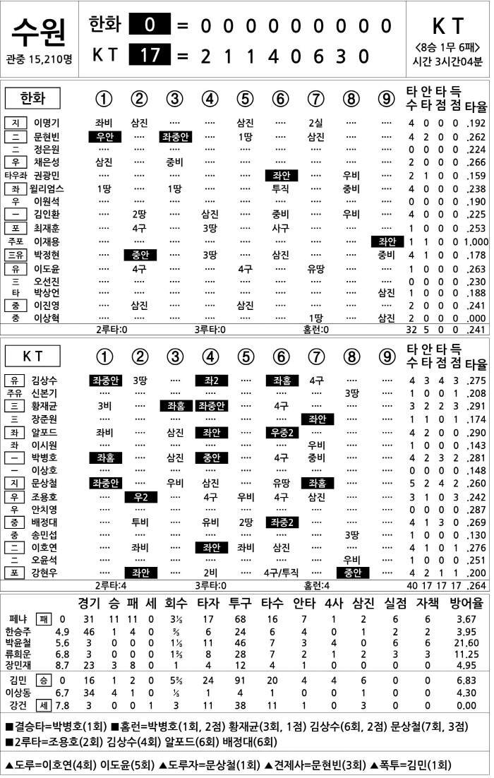 [2023 KBO리그 기록실] 한화 vs KT (10월 7일)