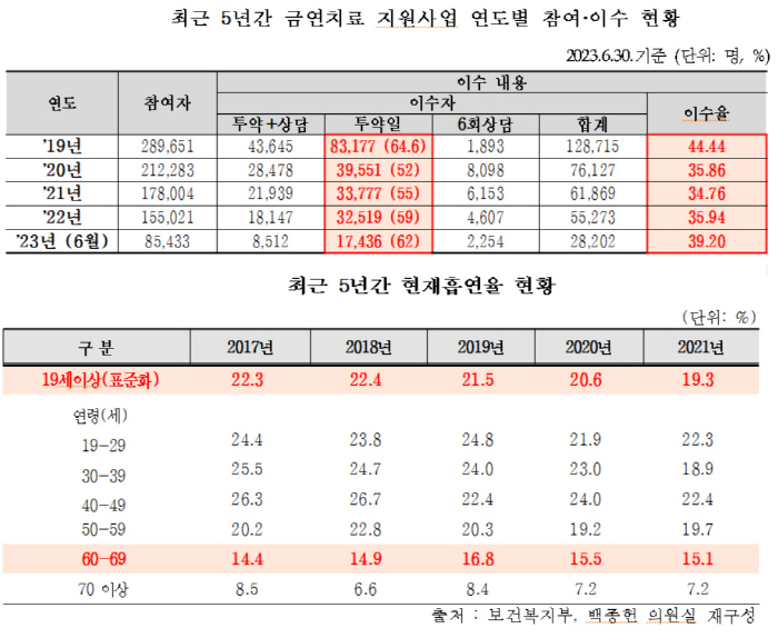 "5년간 금연치료 지원사업에 2631억원 투입…이수율은 30%대 그쳐"