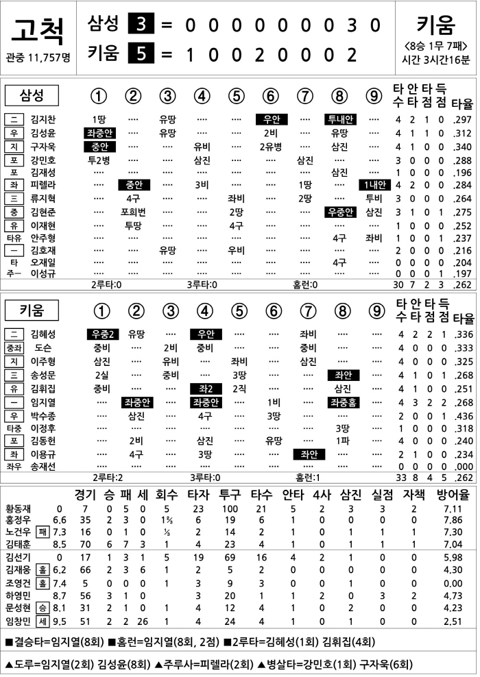 [2023 KBO리그 기록실] 삼성 vs 키움 (10월 10일)