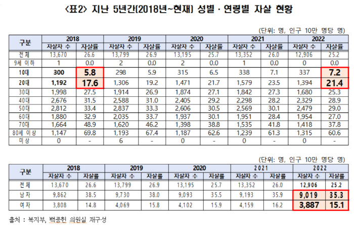 "3년간 극단적 선택, 코로나 사망보다 3519명 더 많아"