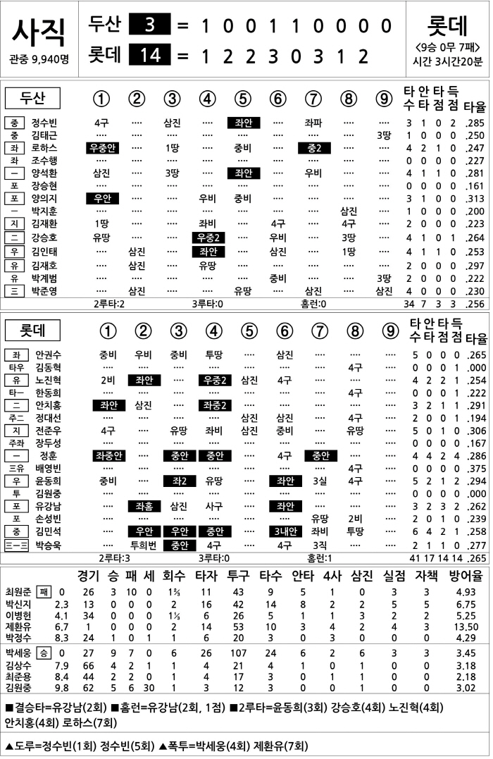[2023 KBO리그 기록실] 두산 vs 롯데 (10월 11일)