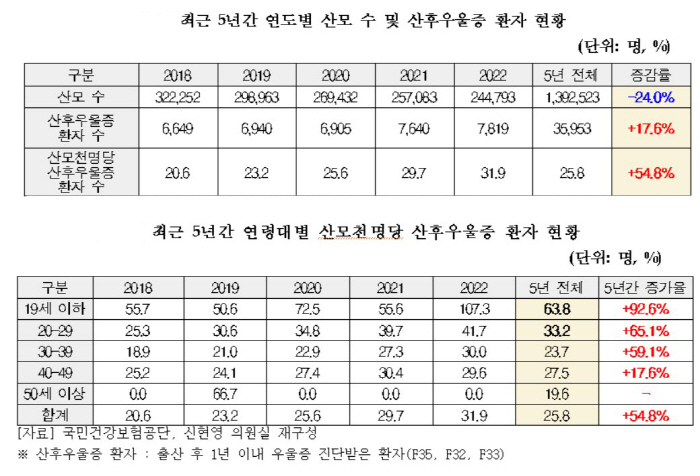 최근 5년간 산후우울증 환자 54.8% 증가…19세 이하 최다