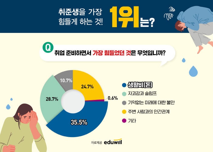 취준생을 가장 힘들게 하는 것 1위는 '생활비'…에듀윌, 설문조사 결과 발표