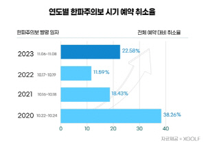 한파주의보에 국내 골프장 예약 취소율 22%…지난해 대비 2배