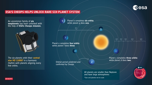 [사이테크+] 100광년 밖 행성 6개로 이루어진 외계 행성계 발견