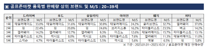 소비도 스마트한 MZ골퍼, 그들이 '픽'한 클럽은? 실리와 멋 모두 잡았…