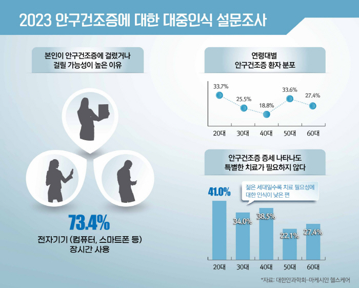 대한안과학회 설문…"안구건조증 원인 1위, 스마트폰 등 전자기기"