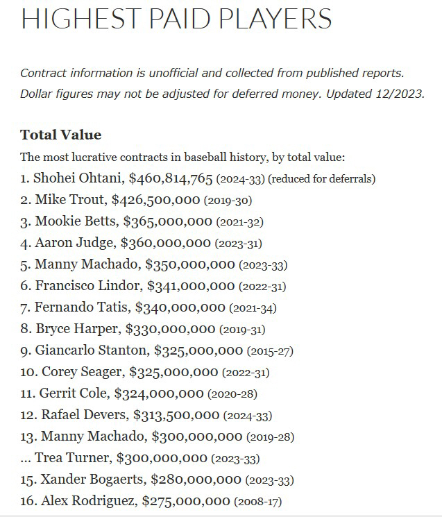 '오타니 몸값, $7억 아닌 $4억6100만', 옵트아웃도 있고 광고료만…