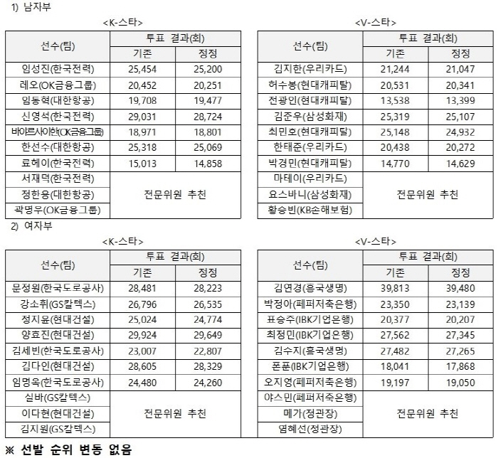 '14세 미만 무제한 가입 등' 올스타전, 부정투표 5395건 발견…최종…