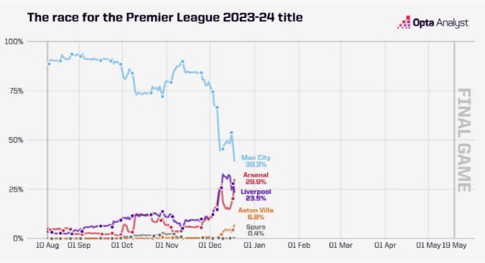 '판 흔들린다' 슈퍼컴 맨시티 우승 확률 30%로 추락...아스널-리버풀…