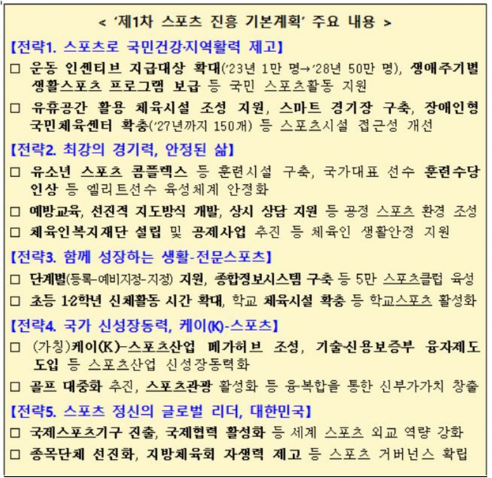 "2028년까지 국민스포츠 참여율 70%X스포츠 G7" 국가스포츠정책위 …