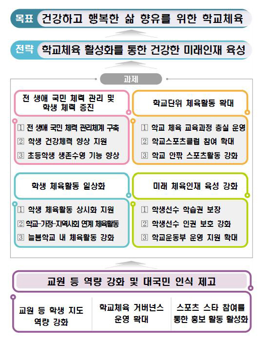 "장애학생들의 체육시간' 기본계획 첫반영" 제3차 학교체육진흥 기본계획의…