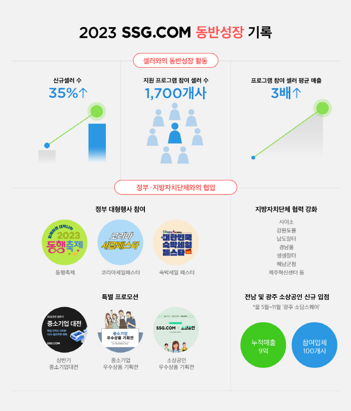 "신규 셀러 35% 늘고 지원 프로그램 참여 1700개사 돌파"…SSG닷…