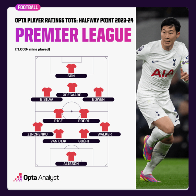 "홀란보다 SON,기록이 말한다" EPL 전반기 '최고 원톱' 선정[英통…