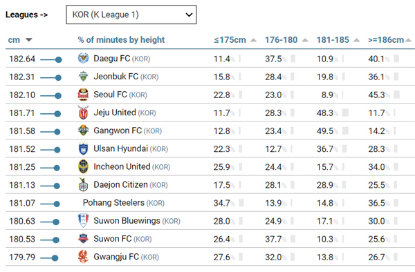 전세계 축구선수 평균신장은 181.4cm…최장신 리그는 김민재가 뛰는 분…