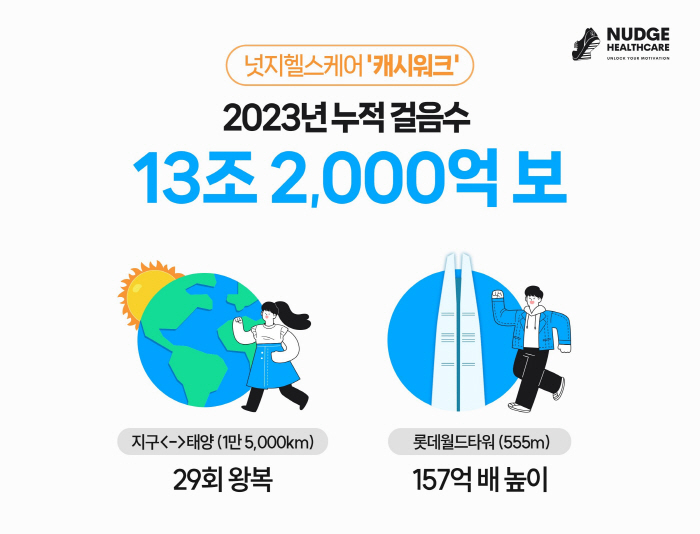 '캐시워크' 지난해 누적 걸음수 13조2000억보…지구 태양 29회 왕복