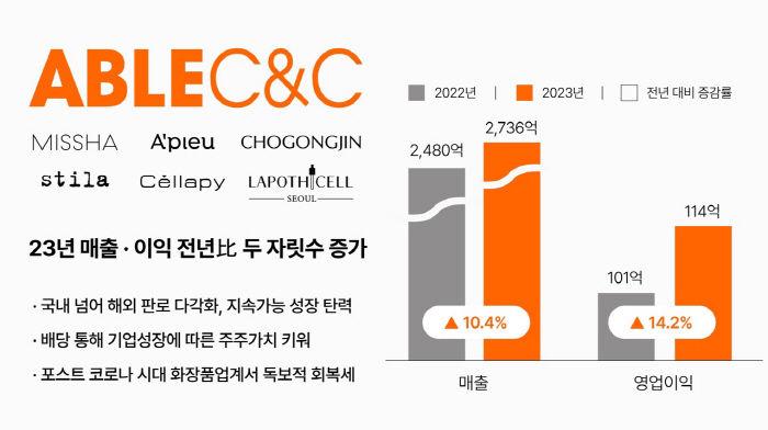에이블씨엔씨, 지난해 영업익 114억원…전년비 14.2%↑