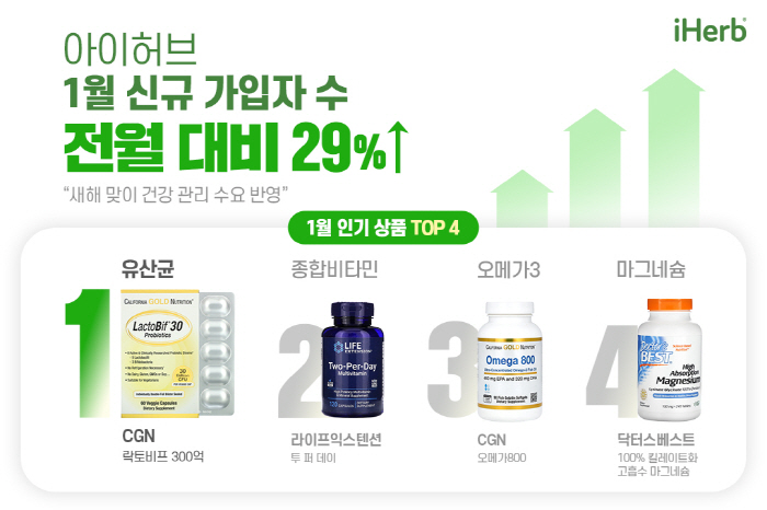 "새해맞이 프로모션 효과"…아이허브 1월 신규 가입자, 전월 대비 29%…