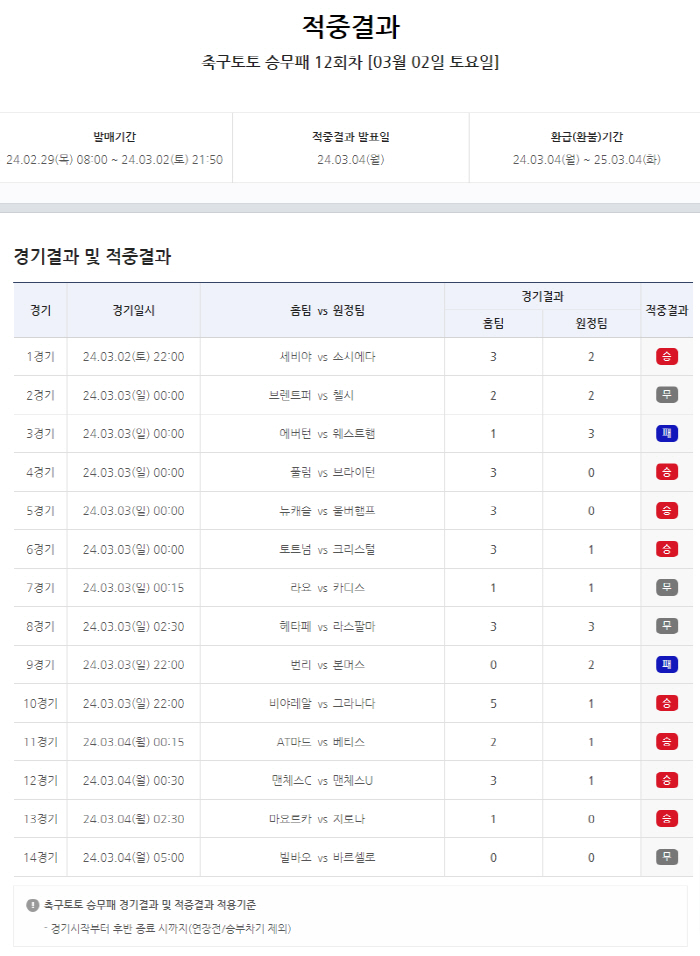 스포츠토토, 축구토토 승무패 12회차 적중자에 총 15억원의 적중금 지급…