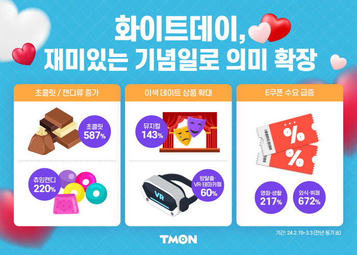 티몬, 화이트데이 맞이 특별전 개최…다양한 제품, 최대 30% 할인