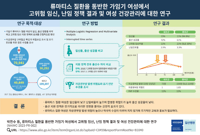 "류마티스질환 여성, 난임 진료 비율 높아…지속적 지원책 필요"