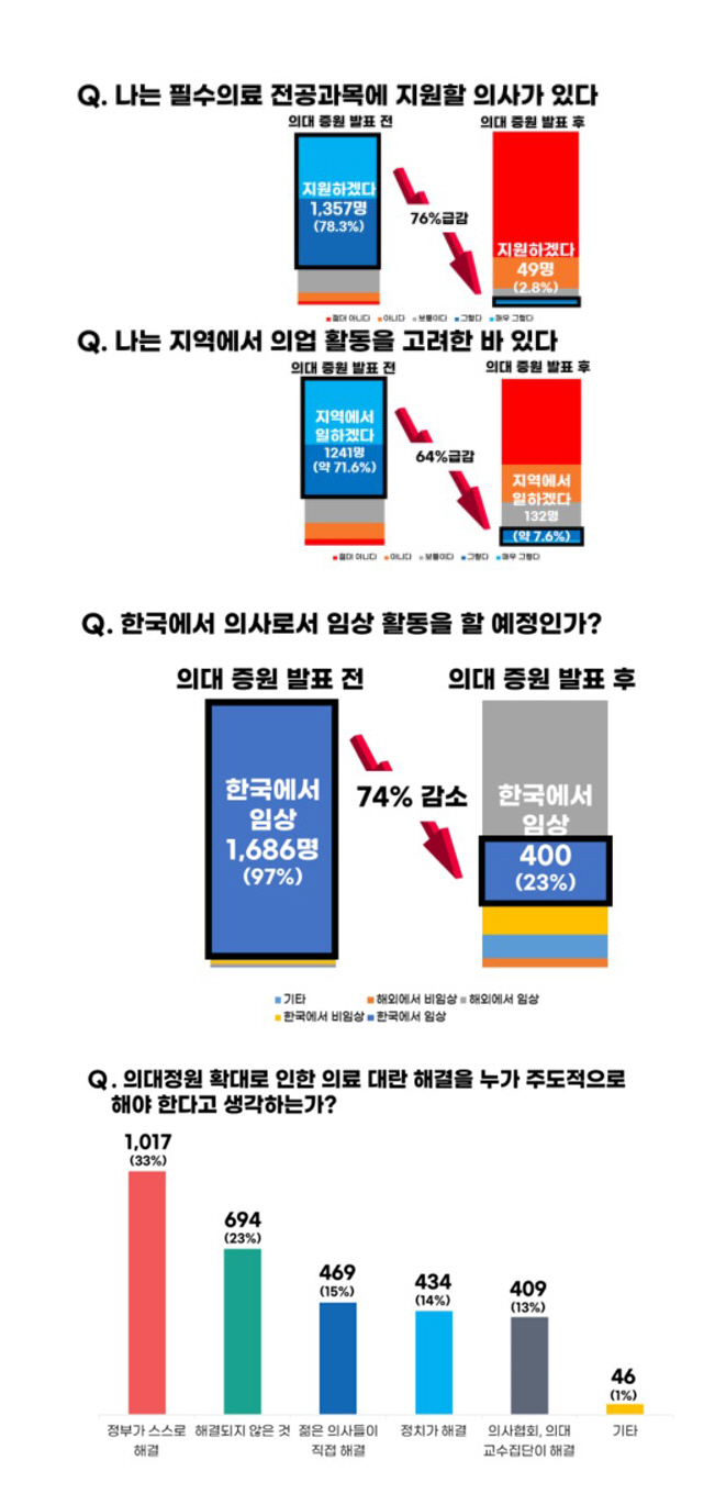 "의대정원 확대 발표 후 필수의료 지원 고려 76% 감소"