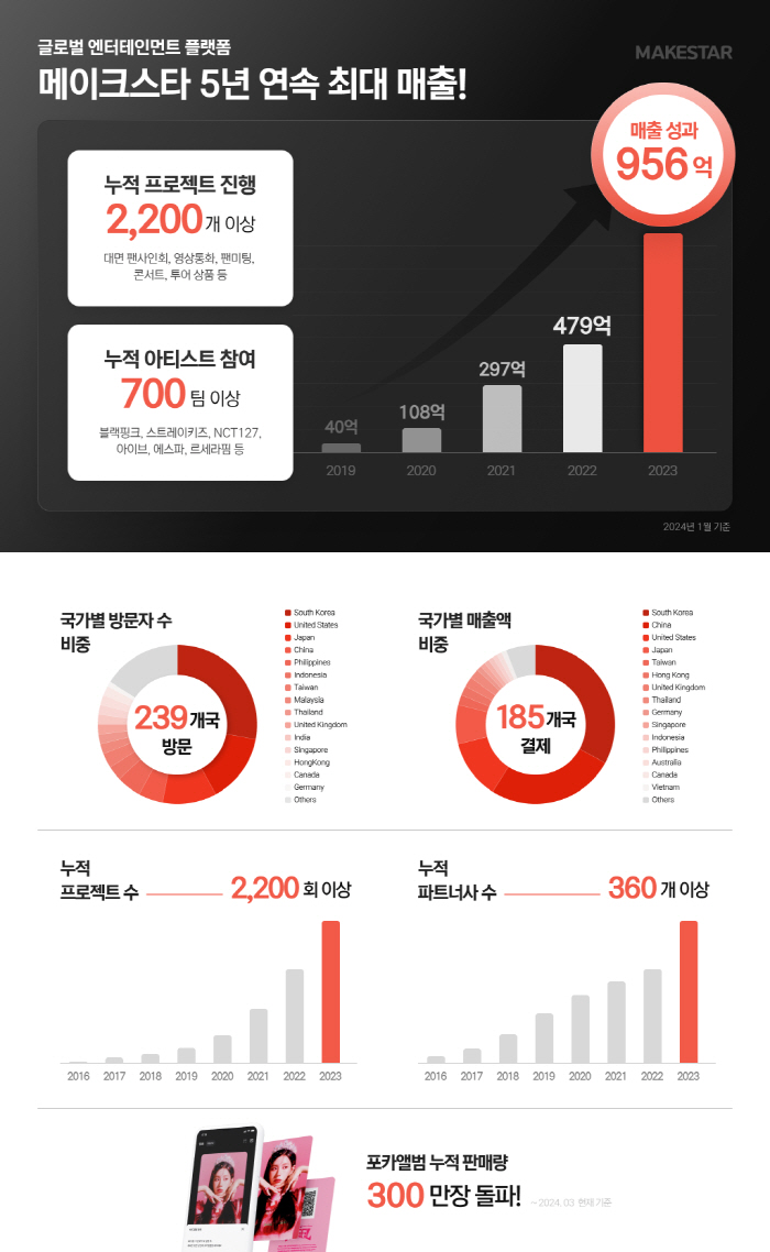 메이크스타, 2023년 매출 956억…전년 대비 100% 성장 "연이은 …