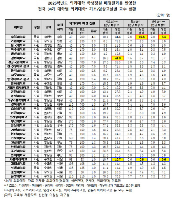 "의대 교수 1인당 학생 수, 충북의대와 가톨릭의대 17배 이상 격차"