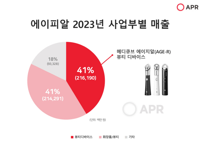 에이피알, 지난해 영업익 1042억원…전년비 165%↑