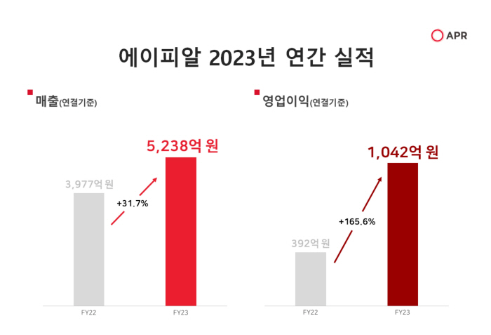 에이피알, 지난해 영업익 1042억원…전년비 165%↑