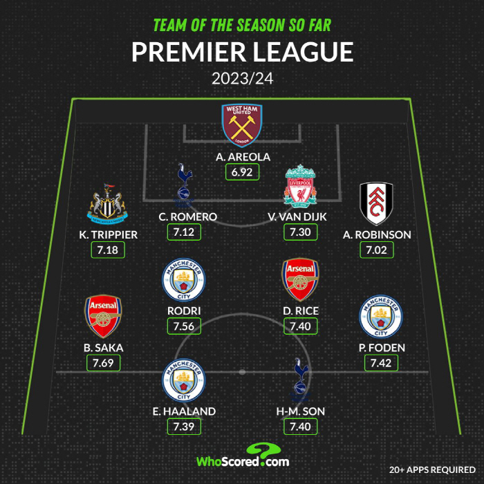 "SON, 절친 케인에게 밀렸다" EPL 베스트 포함→유럽 빅5 베스트 …