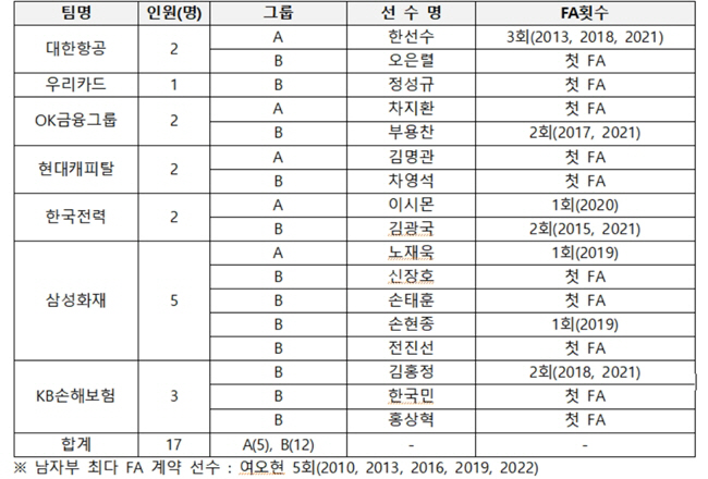 한선수 4번째 FA 계약 체결하나…남자부 17명 FA 명단 공시[오피셜]