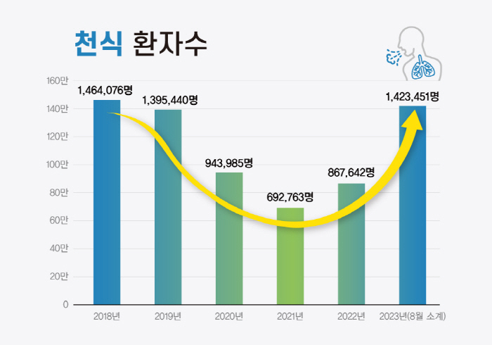 [헬스가이드-천식] 호흡곤란에 기침하면 의심…실외 운동보다 온수 수영 도…