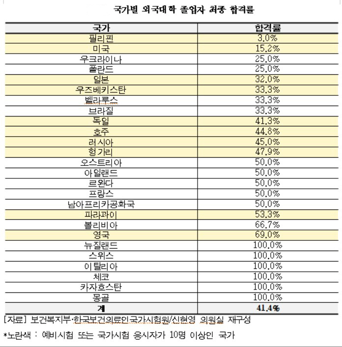 "외국의대 졸업자, 국내 의사 예비시험 통과 55% 불과"