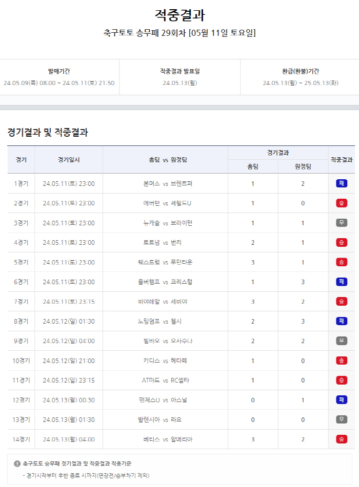 [토토]'총 적중금34억원' 축구토토 승무패 29회차 적중결과 발표